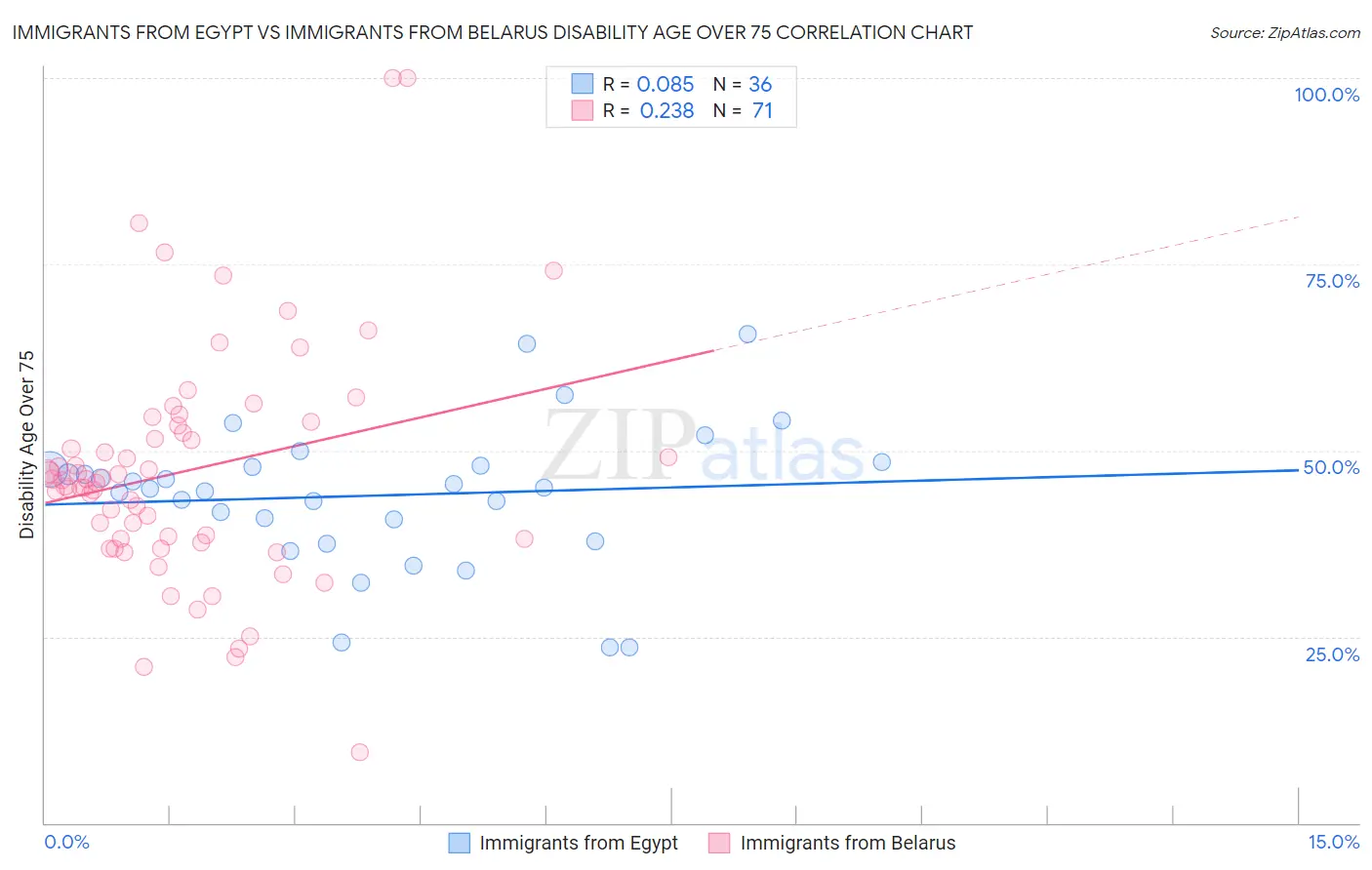 Immigrants from Egypt vs Immigrants from Belarus Disability Age Over 75