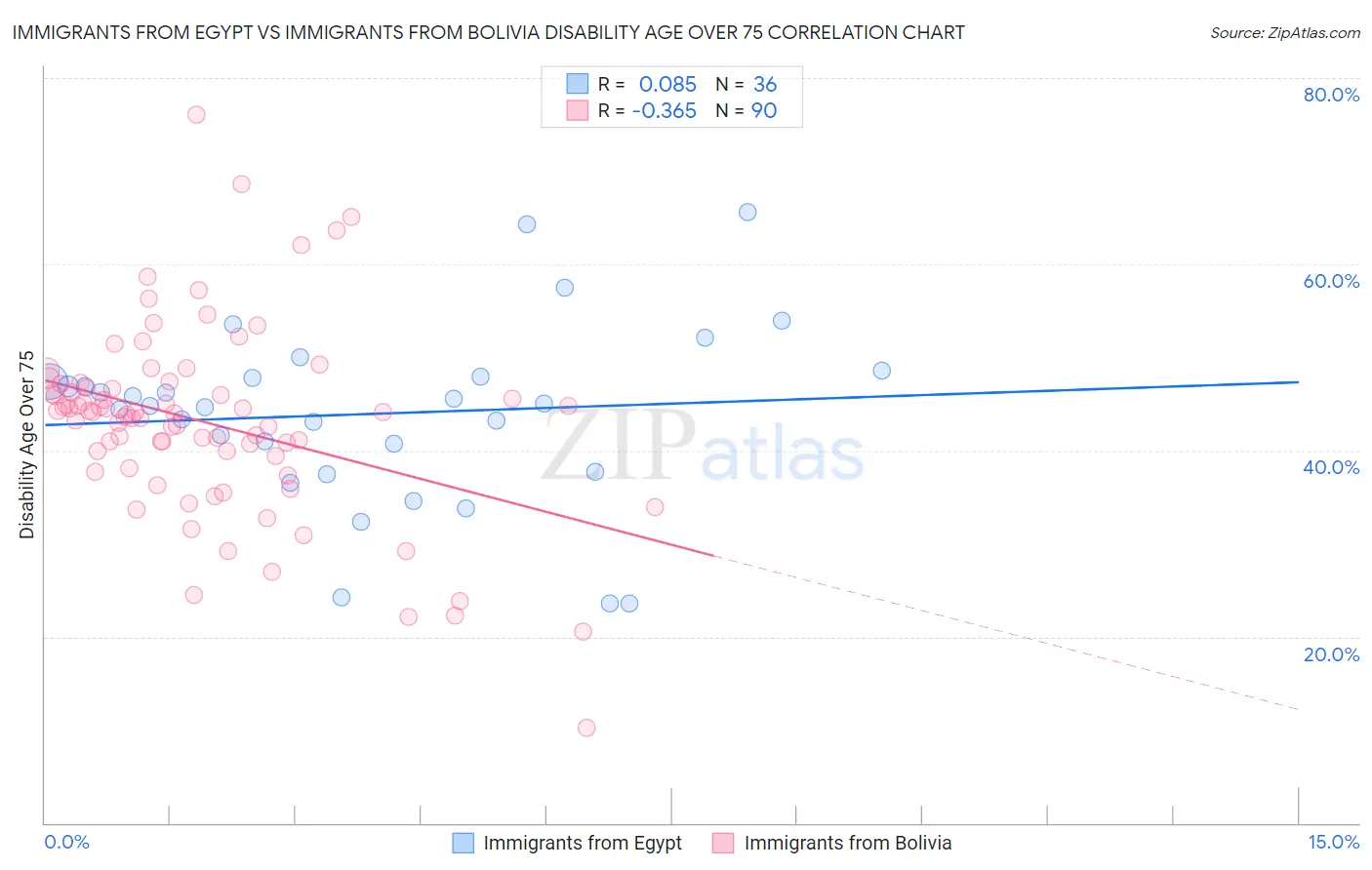 Immigrants from Egypt vs Immigrants from Bolivia Disability Age Over 75