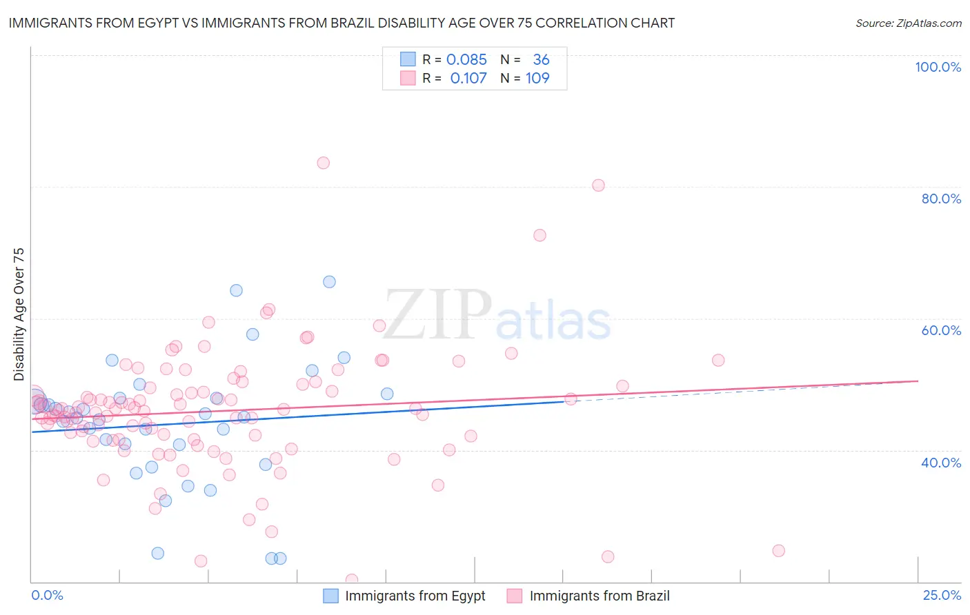 Immigrants from Egypt vs Immigrants from Brazil Disability Age Over 75
