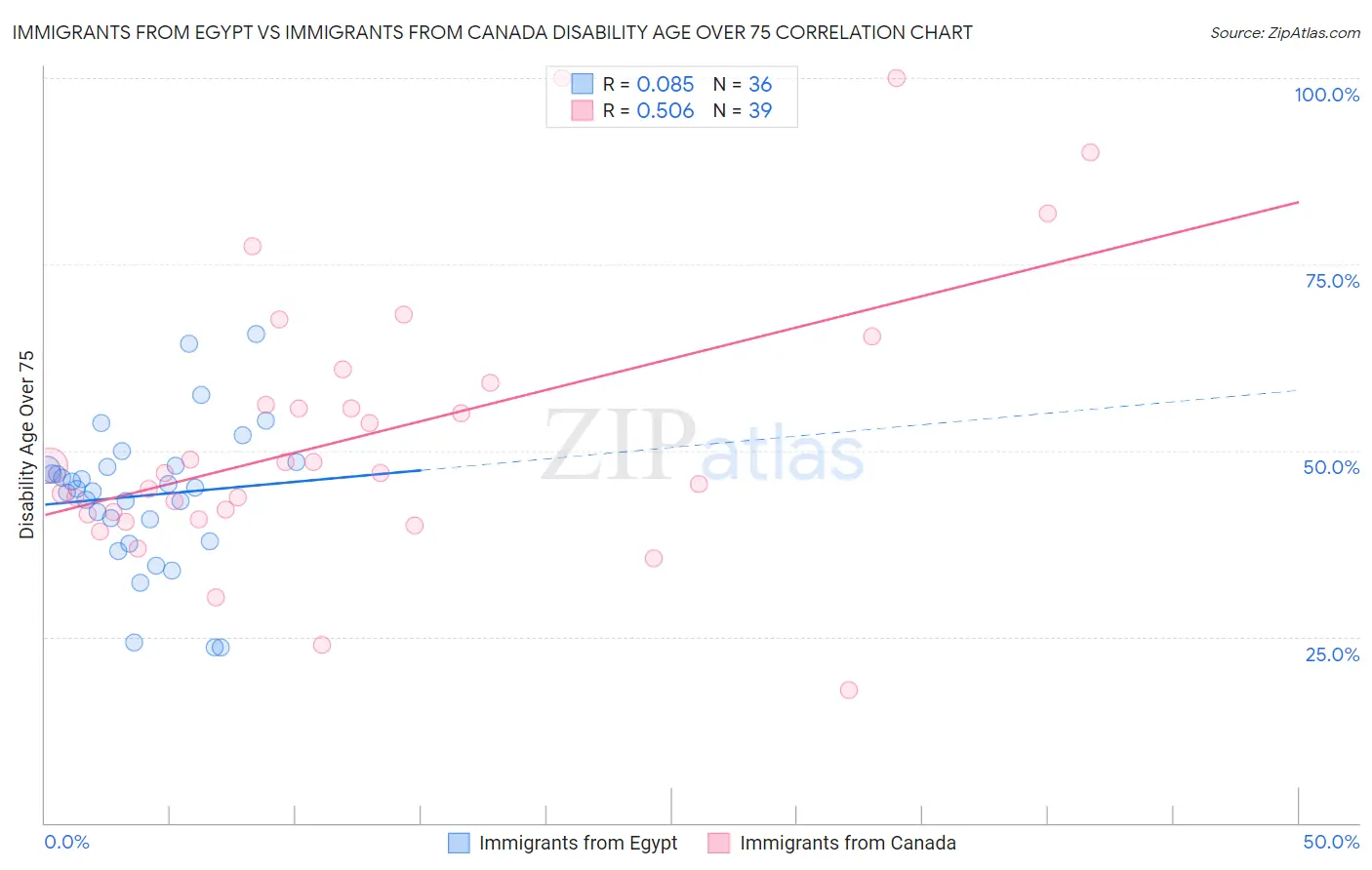 Immigrants from Egypt vs Immigrants from Canada Disability Age Over 75