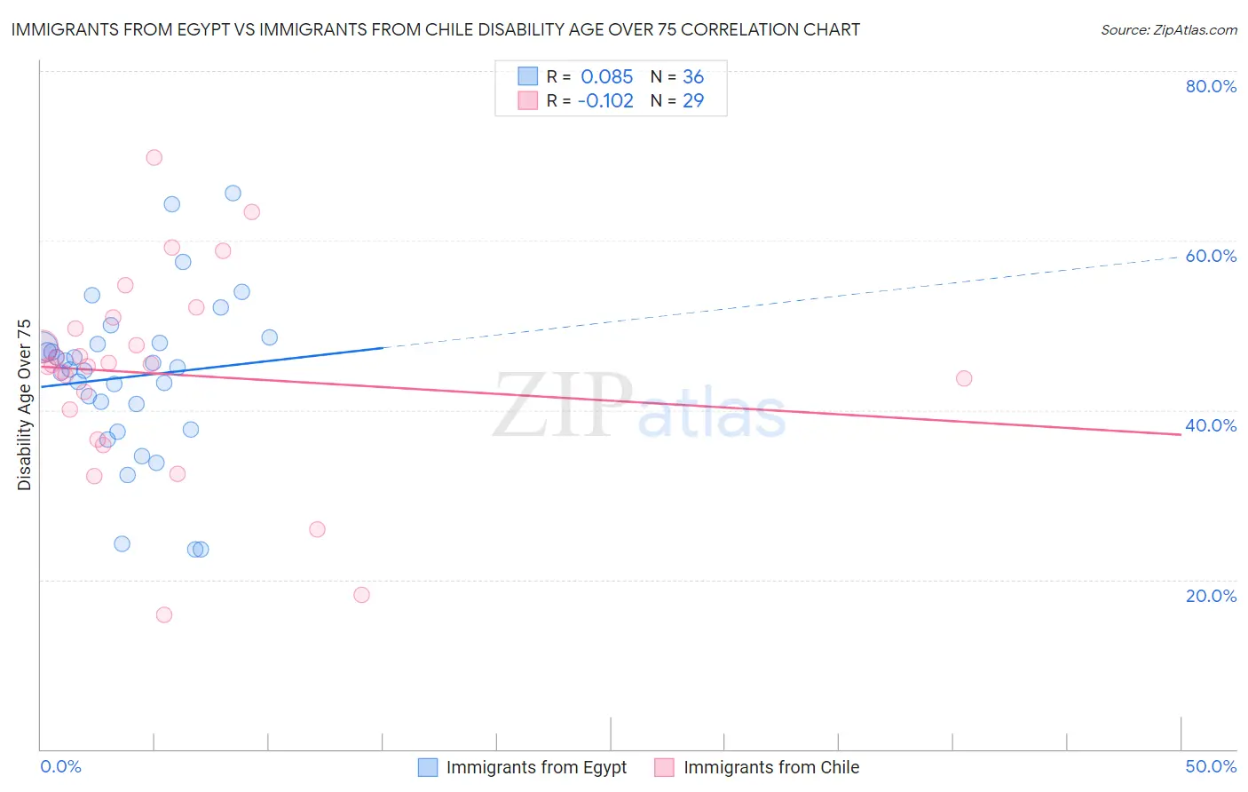 Immigrants from Egypt vs Immigrants from Chile Disability Age Over 75