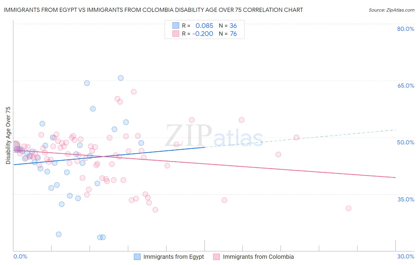 Immigrants from Egypt vs Immigrants from Colombia Disability Age Over 75