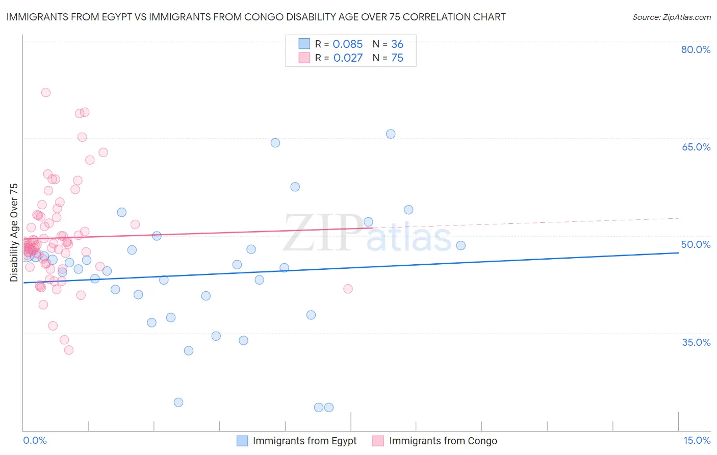 Immigrants from Egypt vs Immigrants from Congo Disability Age Over 75