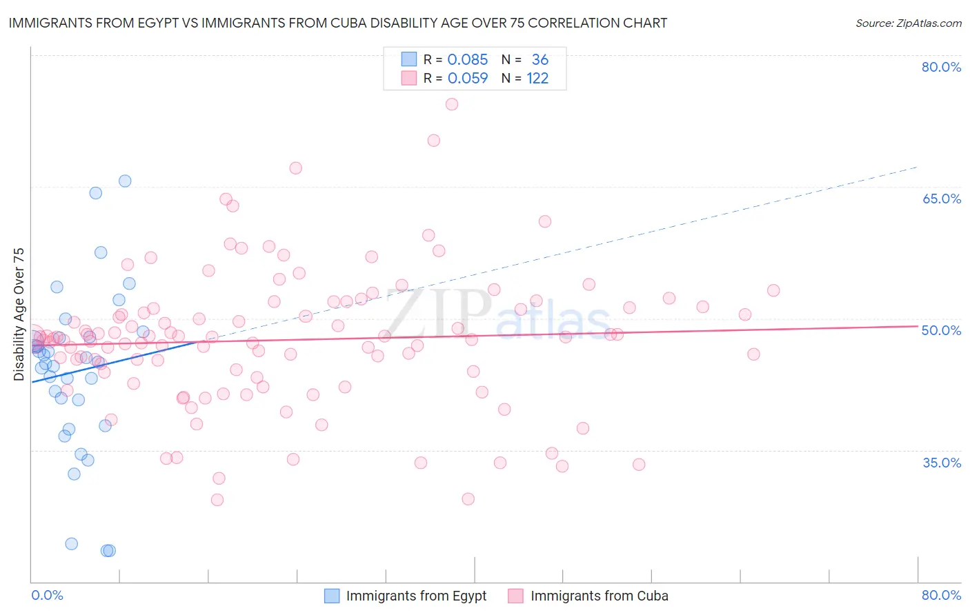 Immigrants from Egypt vs Immigrants from Cuba Disability Age Over 75