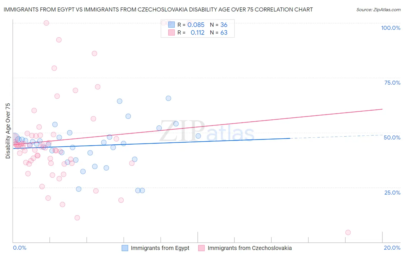 Immigrants from Egypt vs Immigrants from Czechoslovakia Disability Age Over 75
