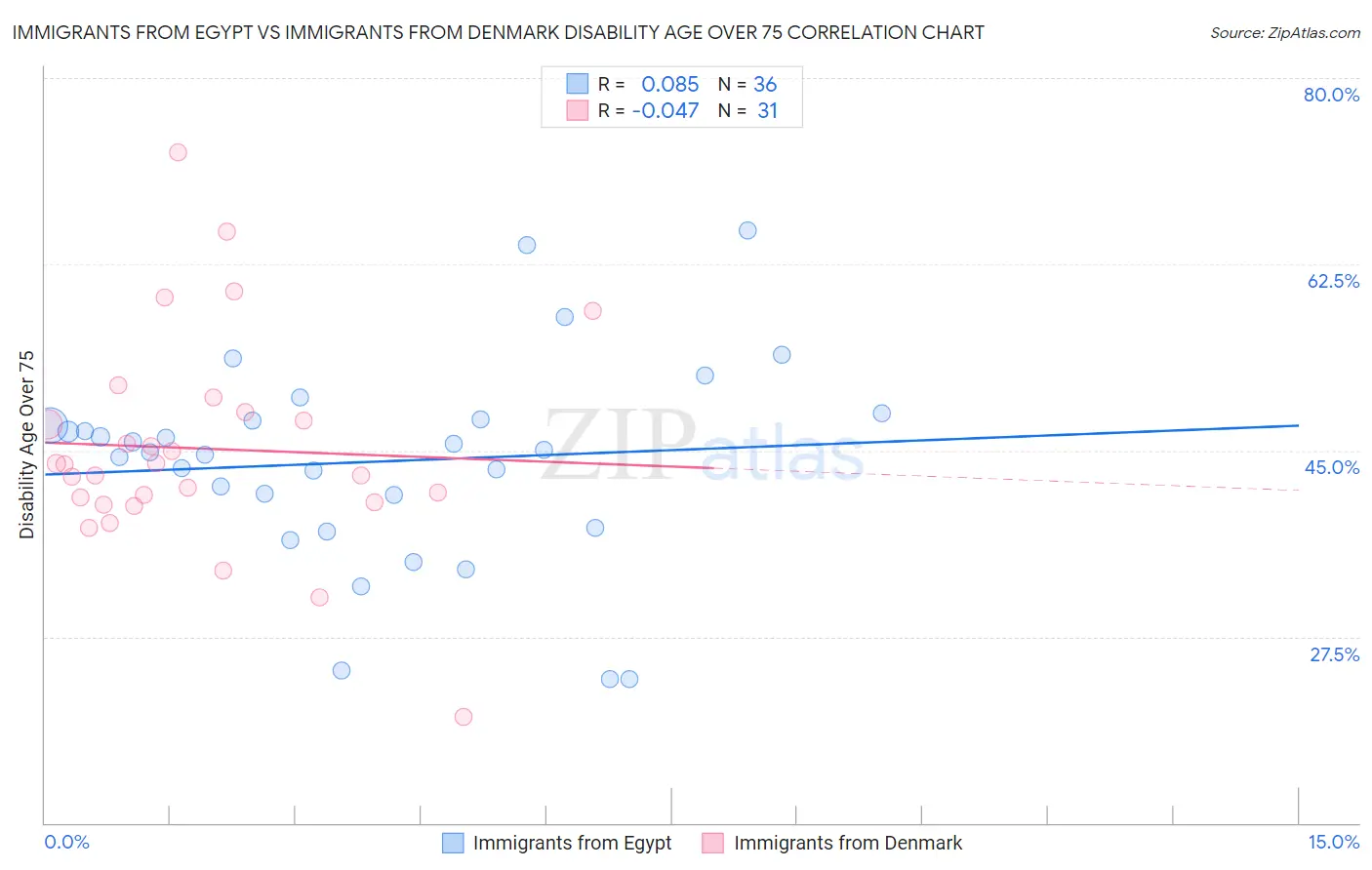 Immigrants from Egypt vs Immigrants from Denmark Disability Age Over 75