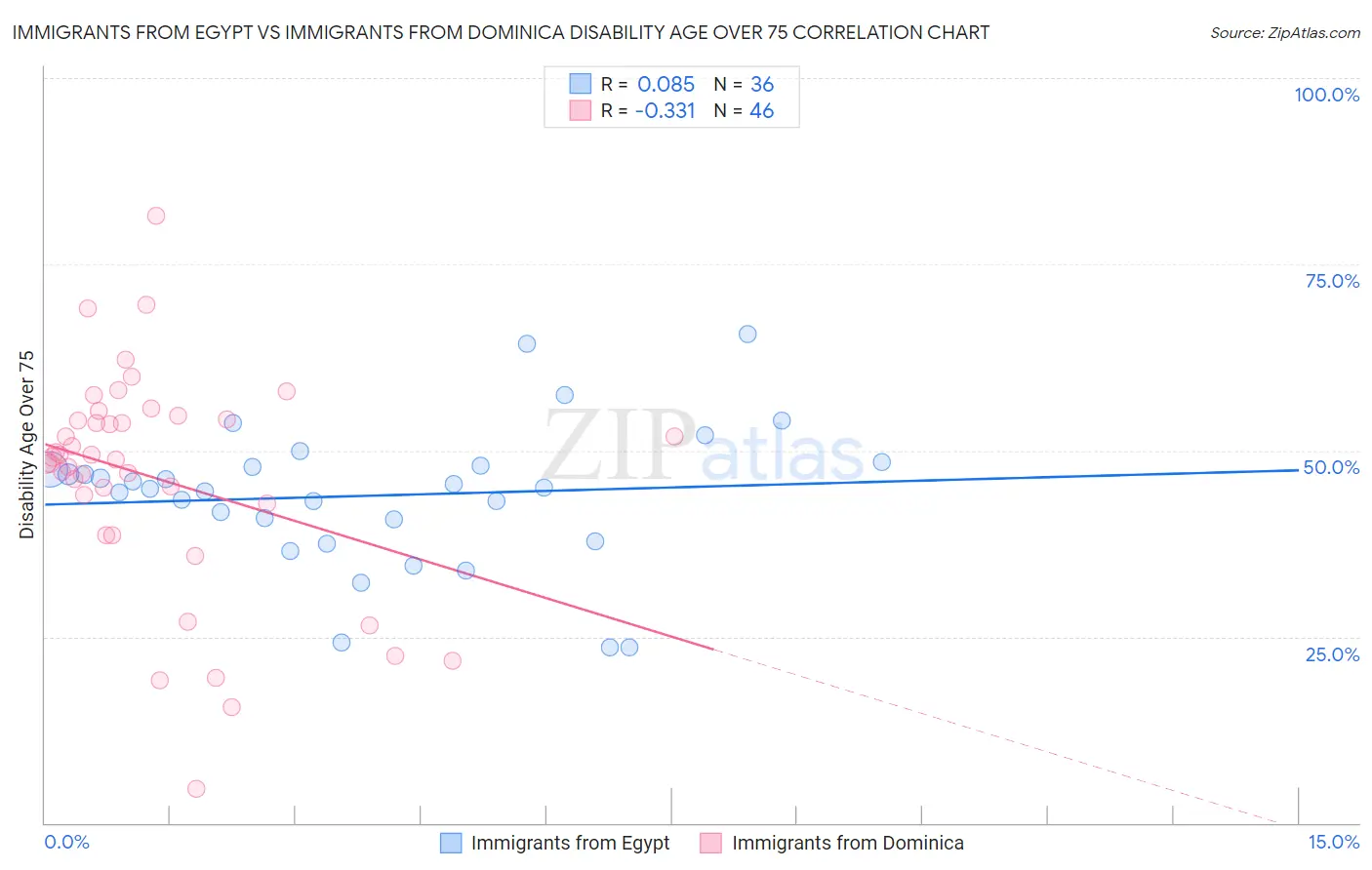 Immigrants from Egypt vs Immigrants from Dominica Disability Age Over 75