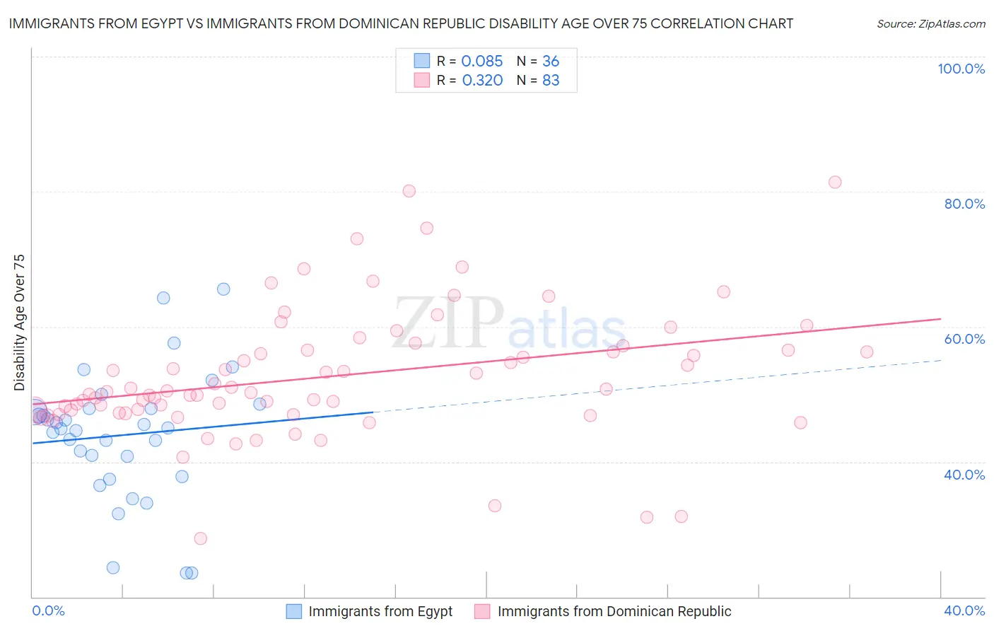 Immigrants from Egypt vs Immigrants from Dominican Republic Disability Age Over 75