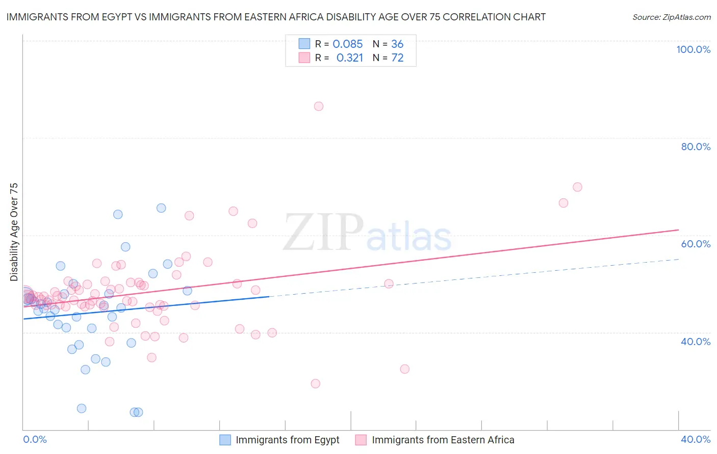 Immigrants from Egypt vs Immigrants from Eastern Africa Disability Age Over 75