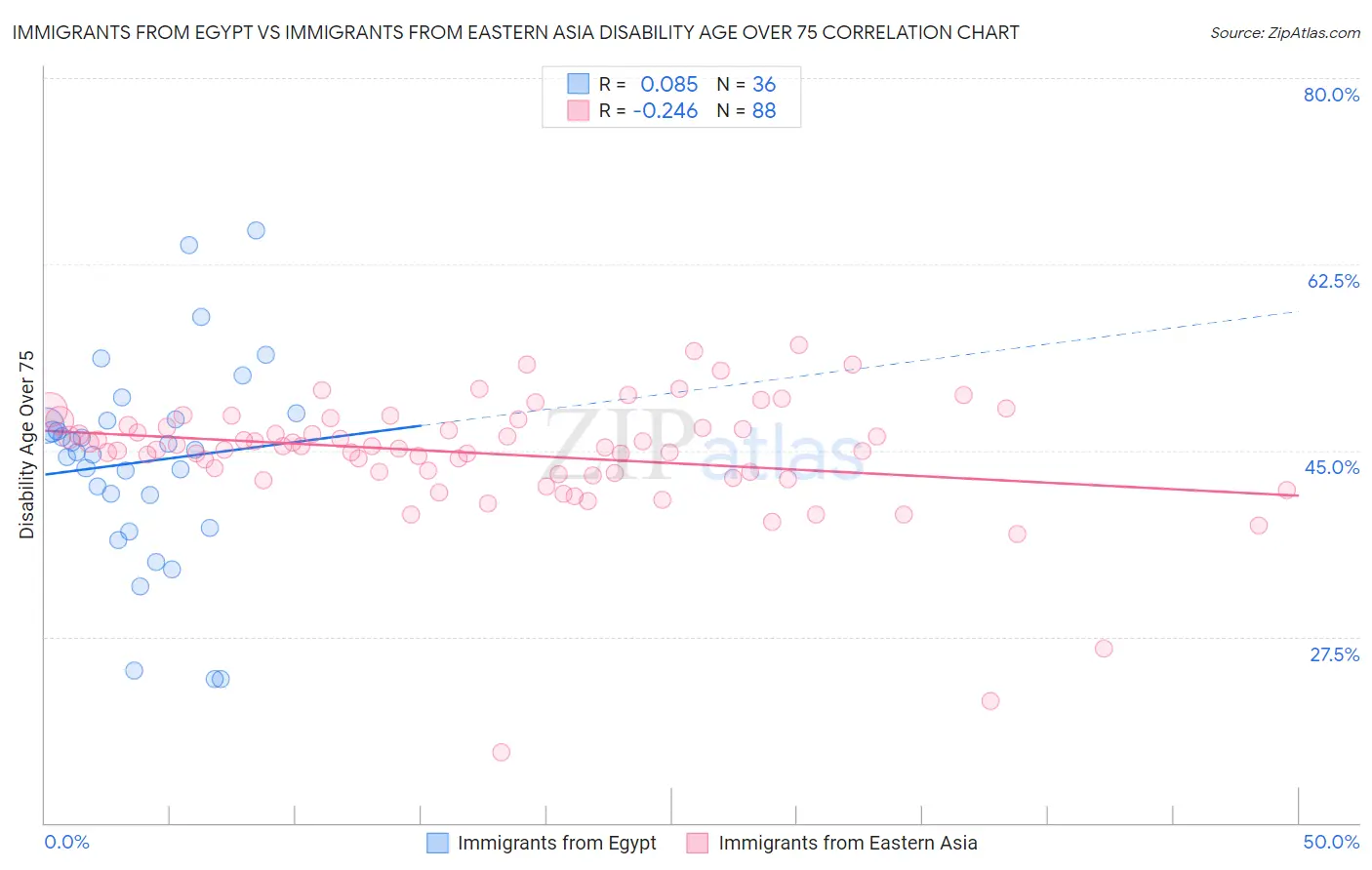 Immigrants from Egypt vs Immigrants from Eastern Asia Disability Age Over 75