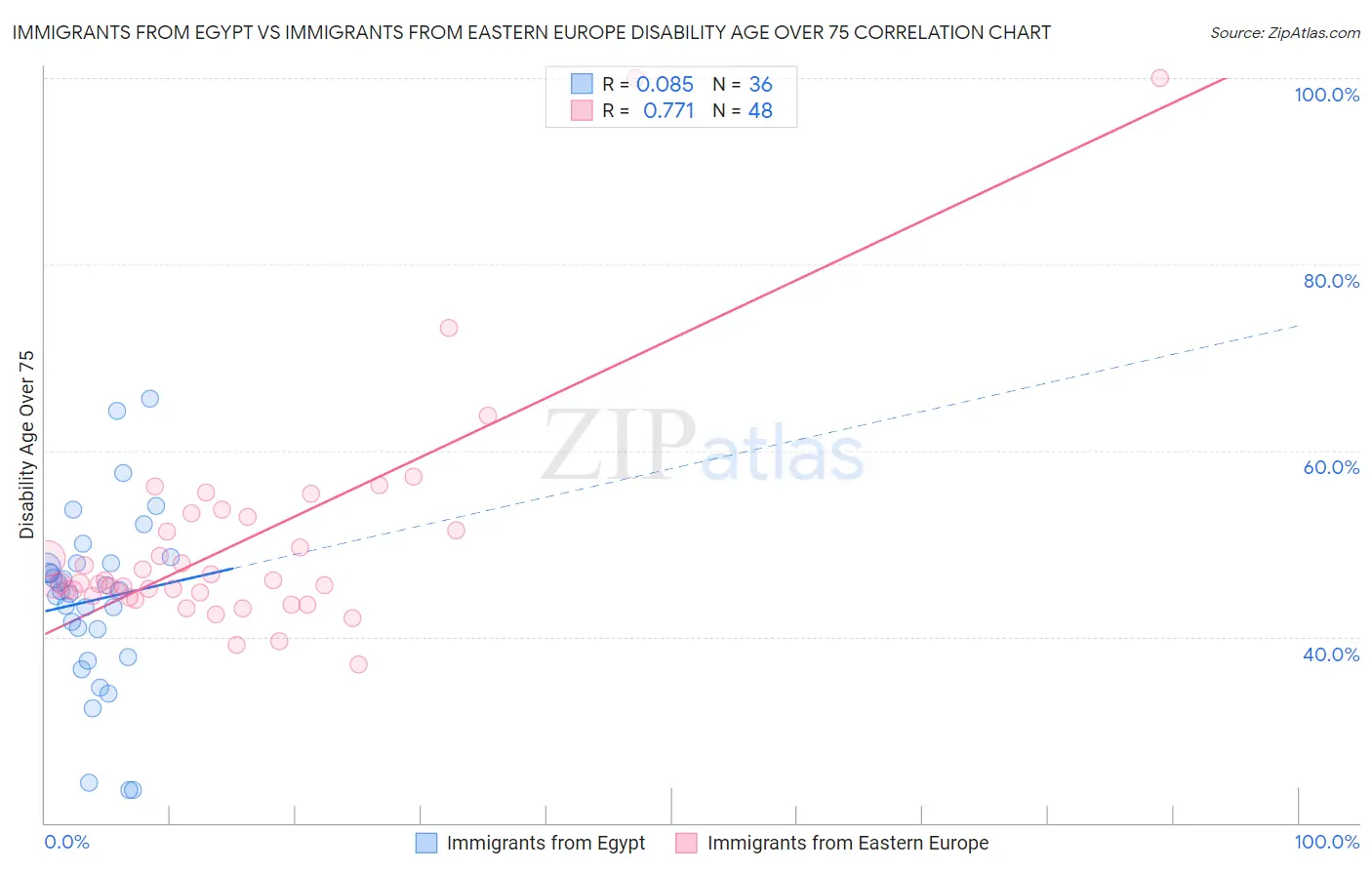 Immigrants from Egypt vs Immigrants from Eastern Europe Disability Age Over 75
