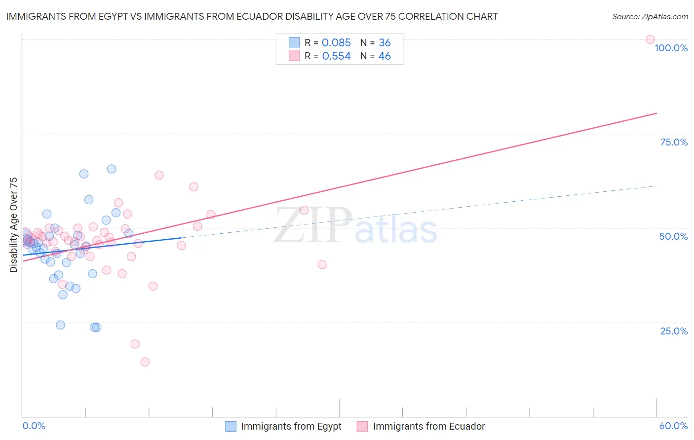 Immigrants from Egypt vs Immigrants from Ecuador Disability Age Over 75