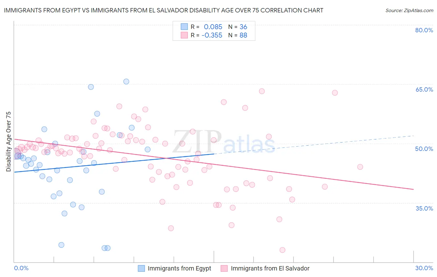 Immigrants from Egypt vs Immigrants from El Salvador Disability Age Over 75