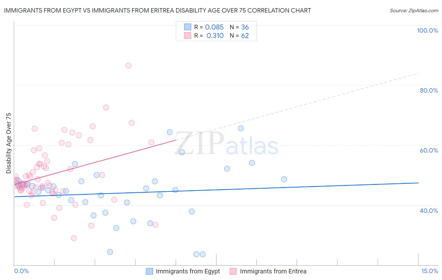 Immigrants from Egypt vs Immigrants from Eritrea Disability Age Over 75