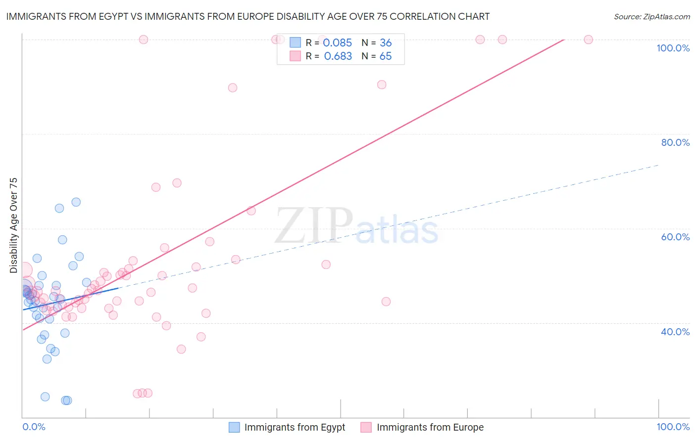 Immigrants from Egypt vs Immigrants from Europe Disability Age Over 75