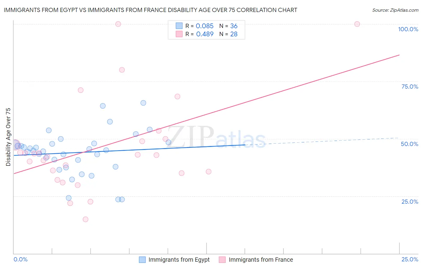 Immigrants from Egypt vs Immigrants from France Disability Age Over 75