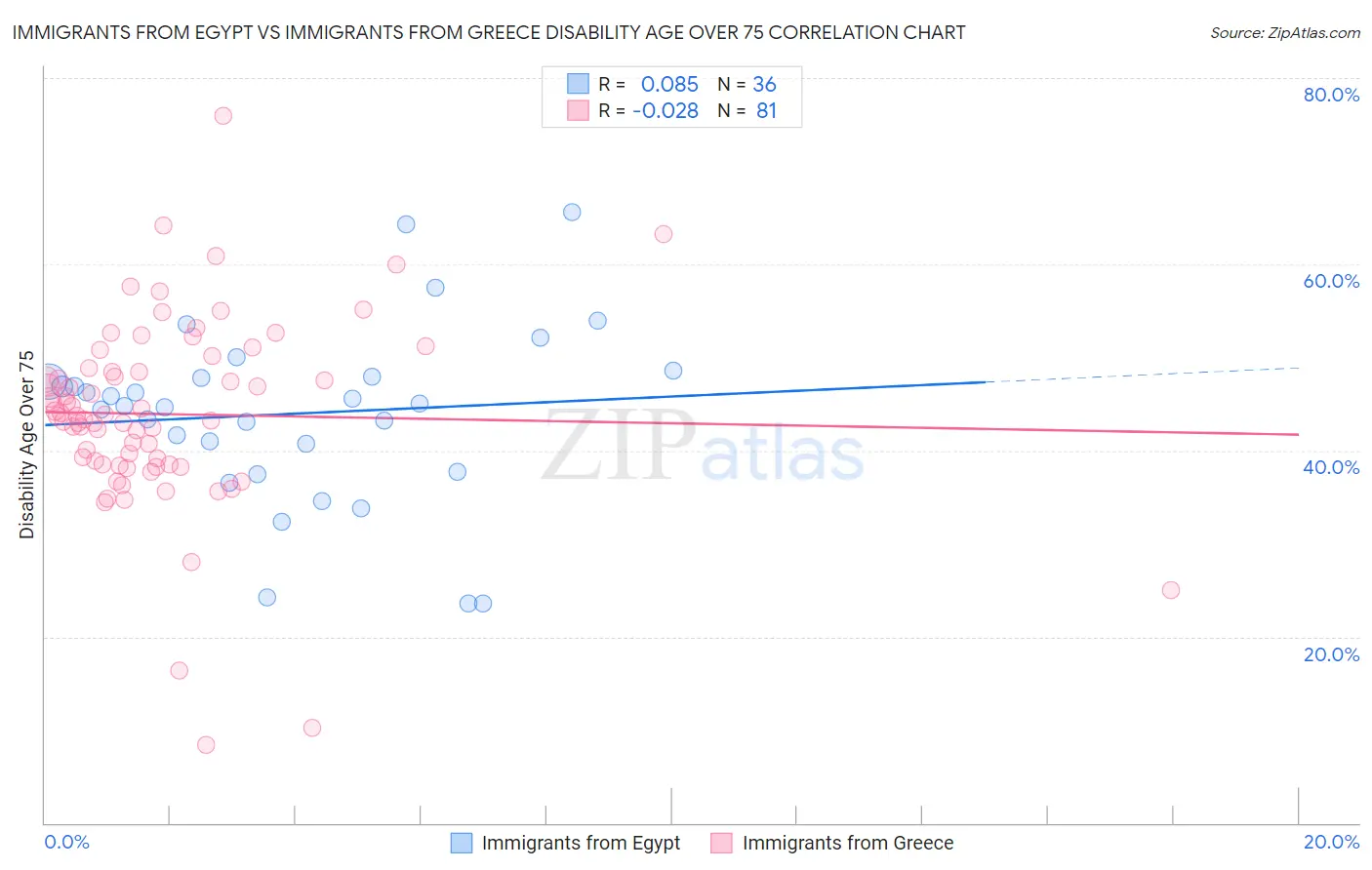 Immigrants from Egypt vs Immigrants from Greece Disability Age Over 75