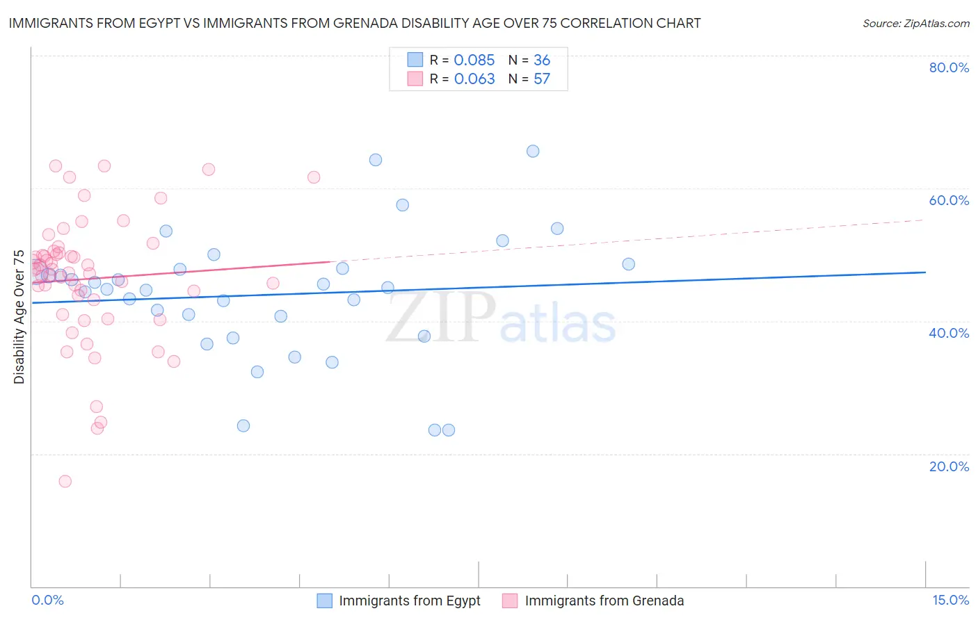 Immigrants from Egypt vs Immigrants from Grenada Disability Age Over 75
