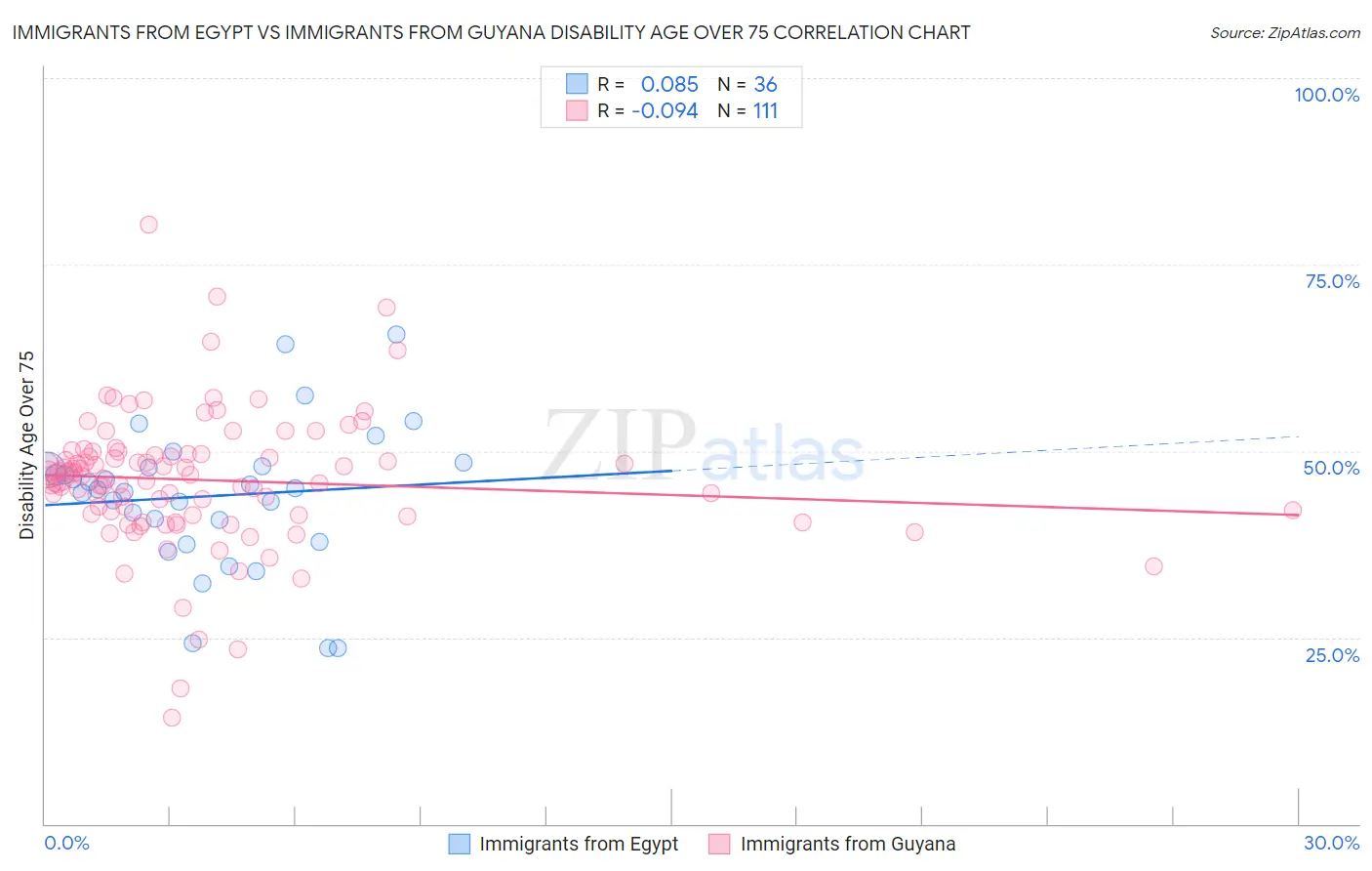 Immigrants from Egypt vs Immigrants from Guyana Disability Age Over 75