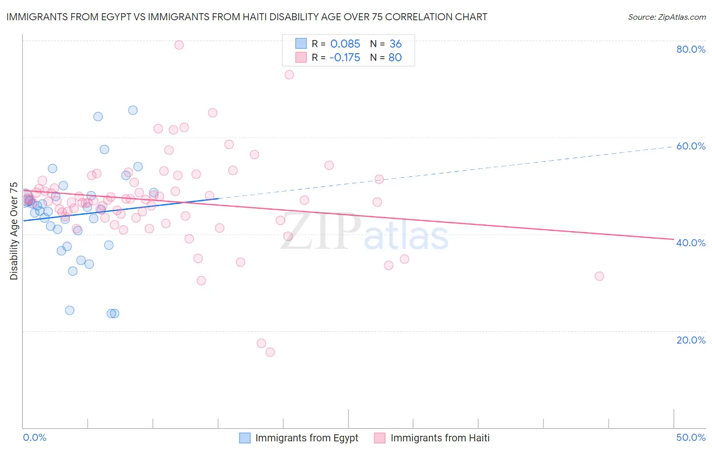 Immigrants from Egypt vs Immigrants from Haiti Disability Age Over 75