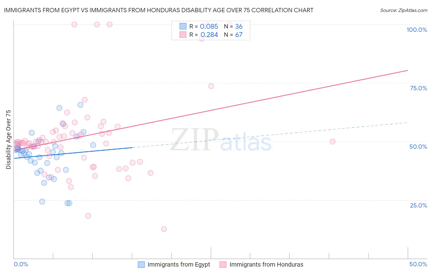 Immigrants from Egypt vs Immigrants from Honduras Disability Age Over 75