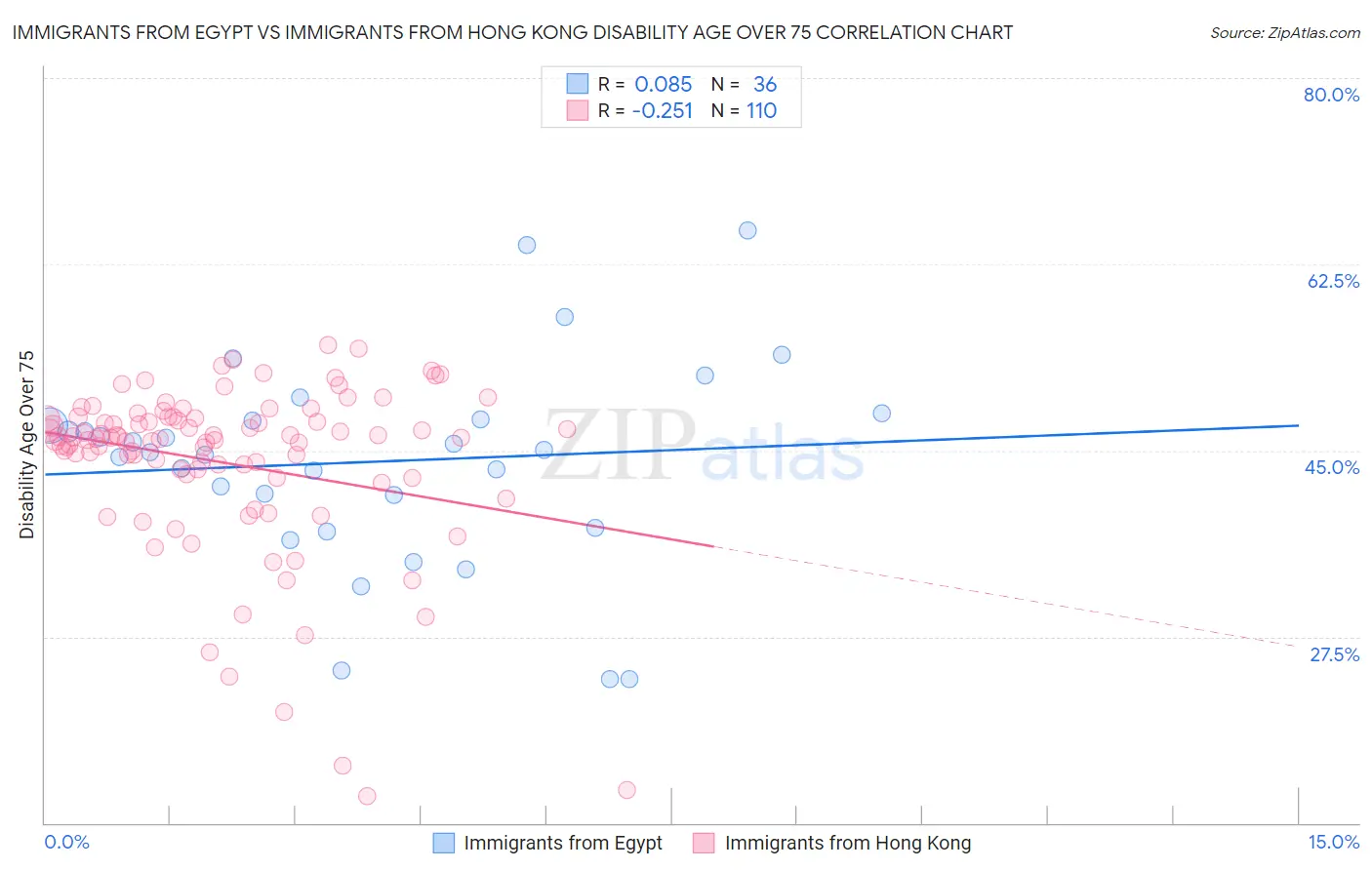 Immigrants from Egypt vs Immigrants from Hong Kong Disability Age Over 75
