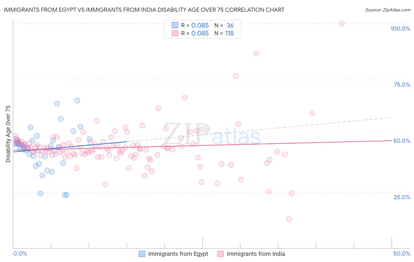 Immigrants from Egypt vs Immigrants from India Disability Age Over 75