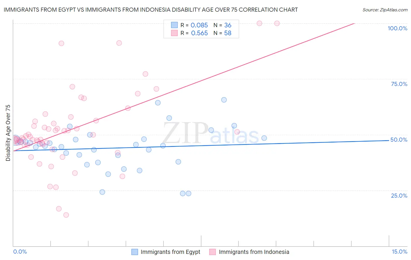 Immigrants from Egypt vs Immigrants from Indonesia Disability Age Over 75