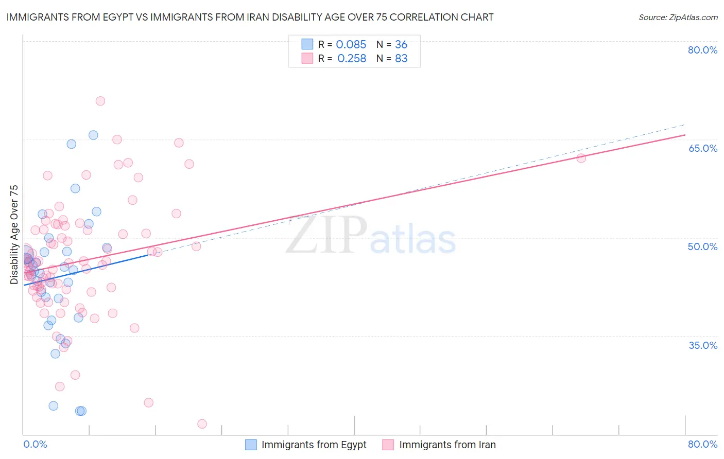 Immigrants from Egypt vs Immigrants from Iran Disability Age Over 75