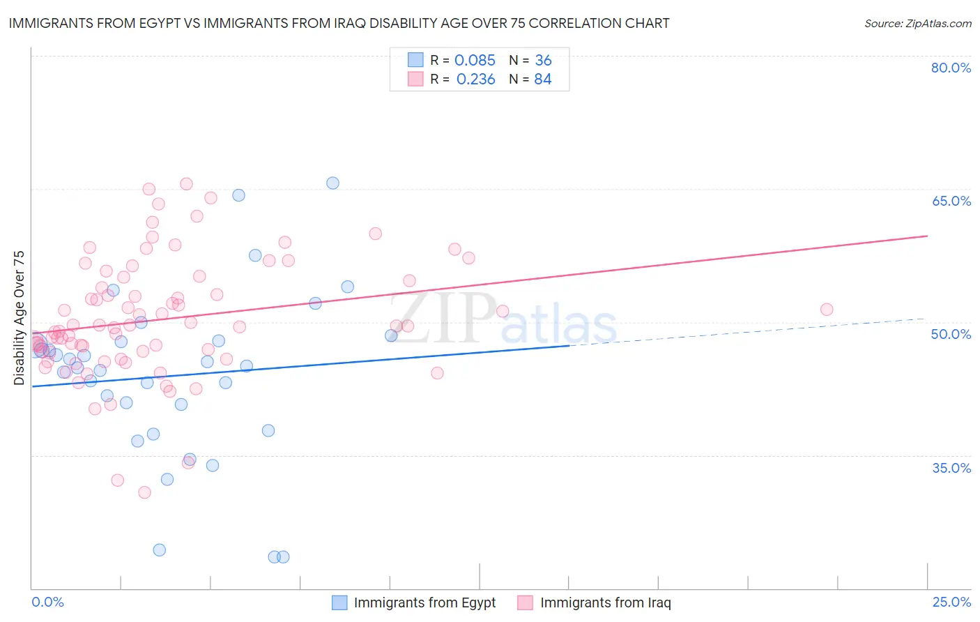 Immigrants from Egypt vs Immigrants from Iraq Disability Age Over 75
