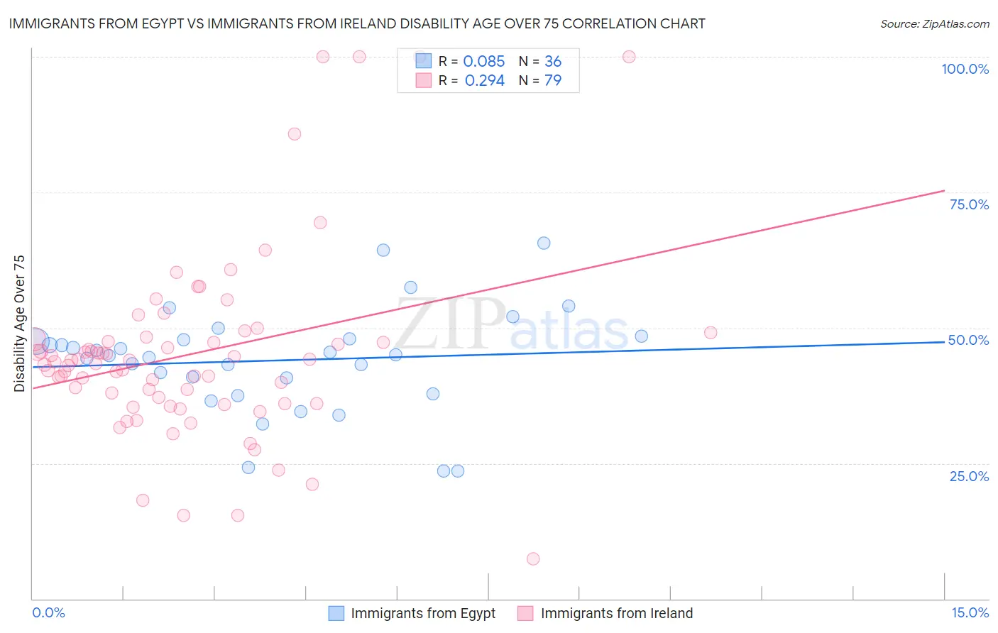 Immigrants from Egypt vs Immigrants from Ireland Disability Age Over 75