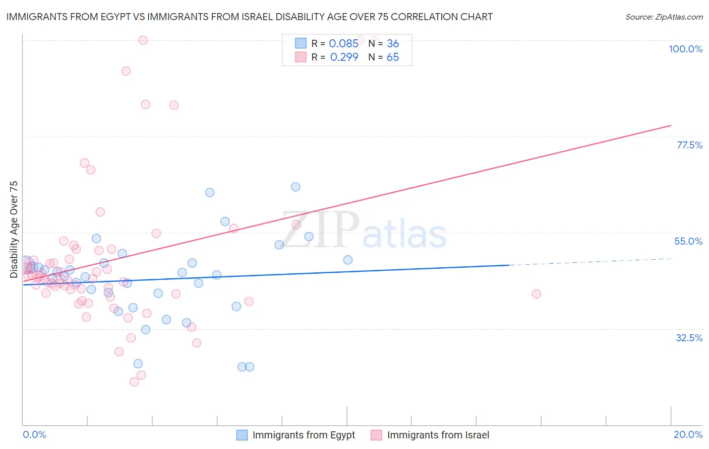 Immigrants from Egypt vs Immigrants from Israel Disability Age Over 75