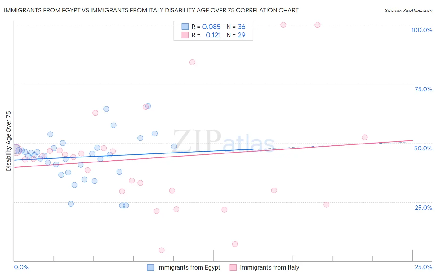 Immigrants from Egypt vs Immigrants from Italy Disability Age Over 75