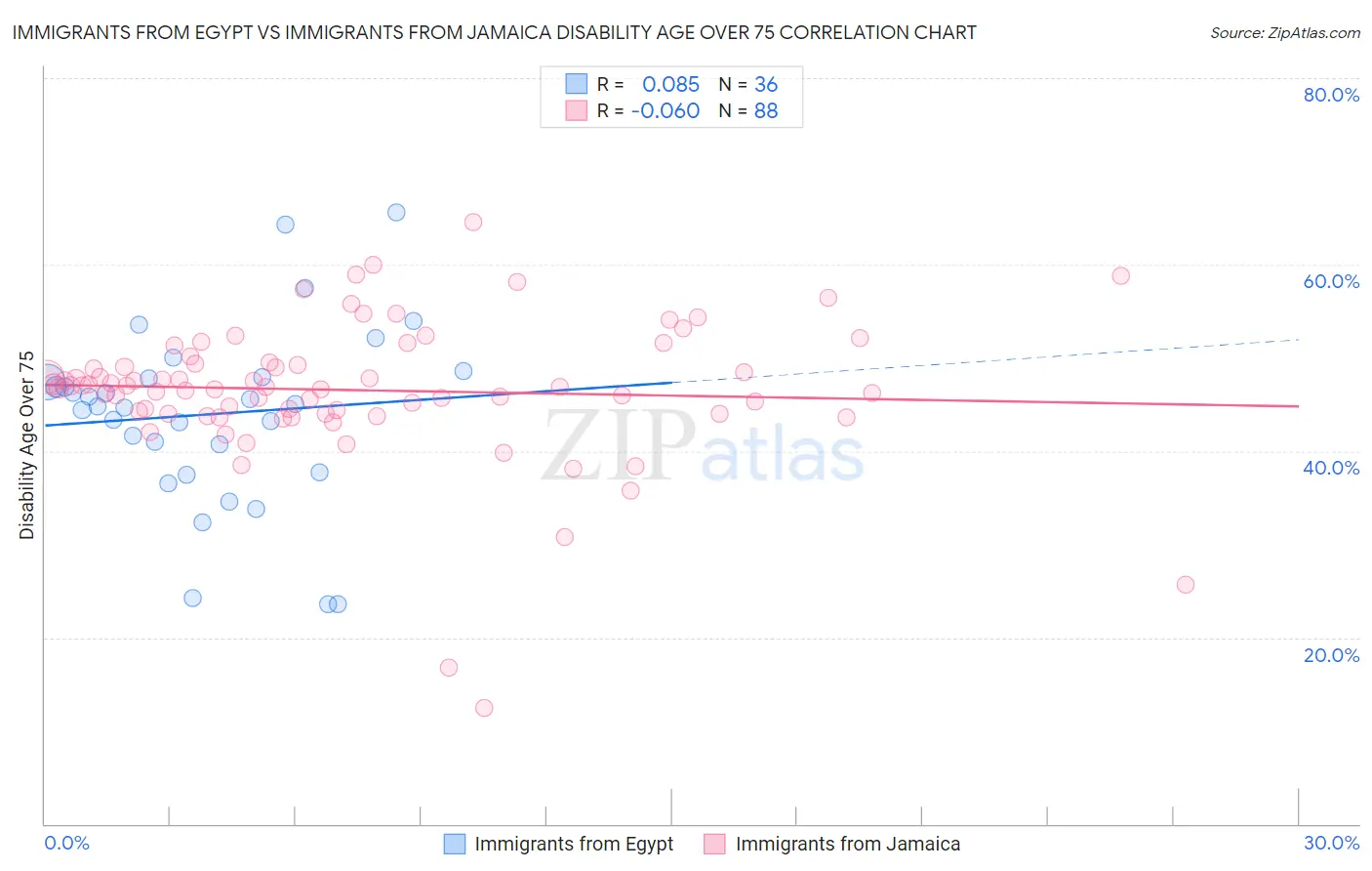 Immigrants from Egypt vs Immigrants from Jamaica Disability Age Over 75