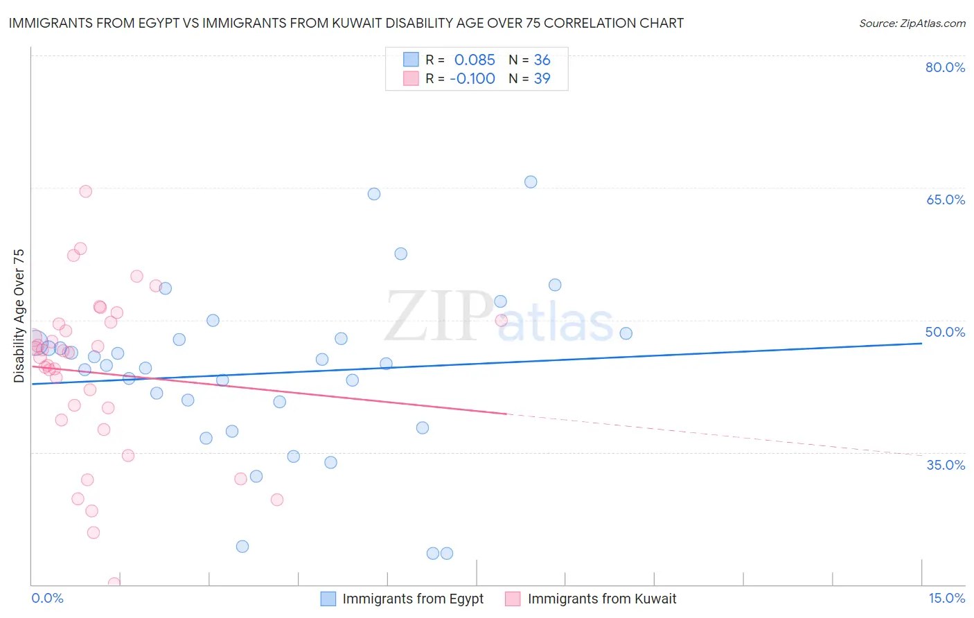 Immigrants from Egypt vs Immigrants from Kuwait Disability Age Over 75