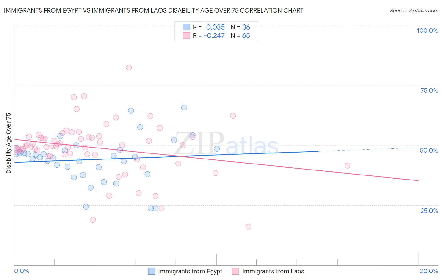 Immigrants from Egypt vs Immigrants from Laos Disability Age Over 75