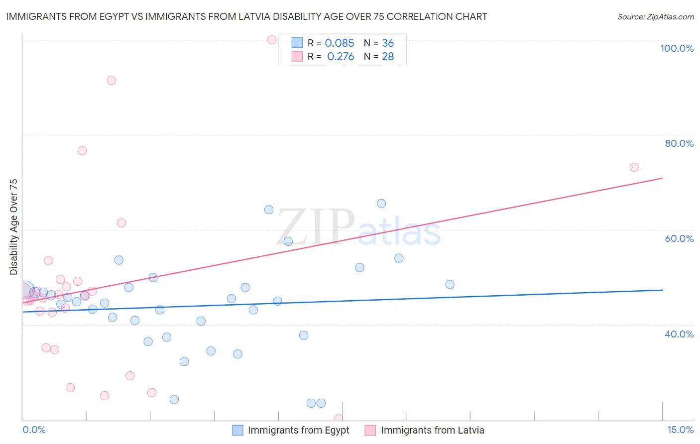 Immigrants from Egypt vs Immigrants from Latvia Disability Age Over 75
