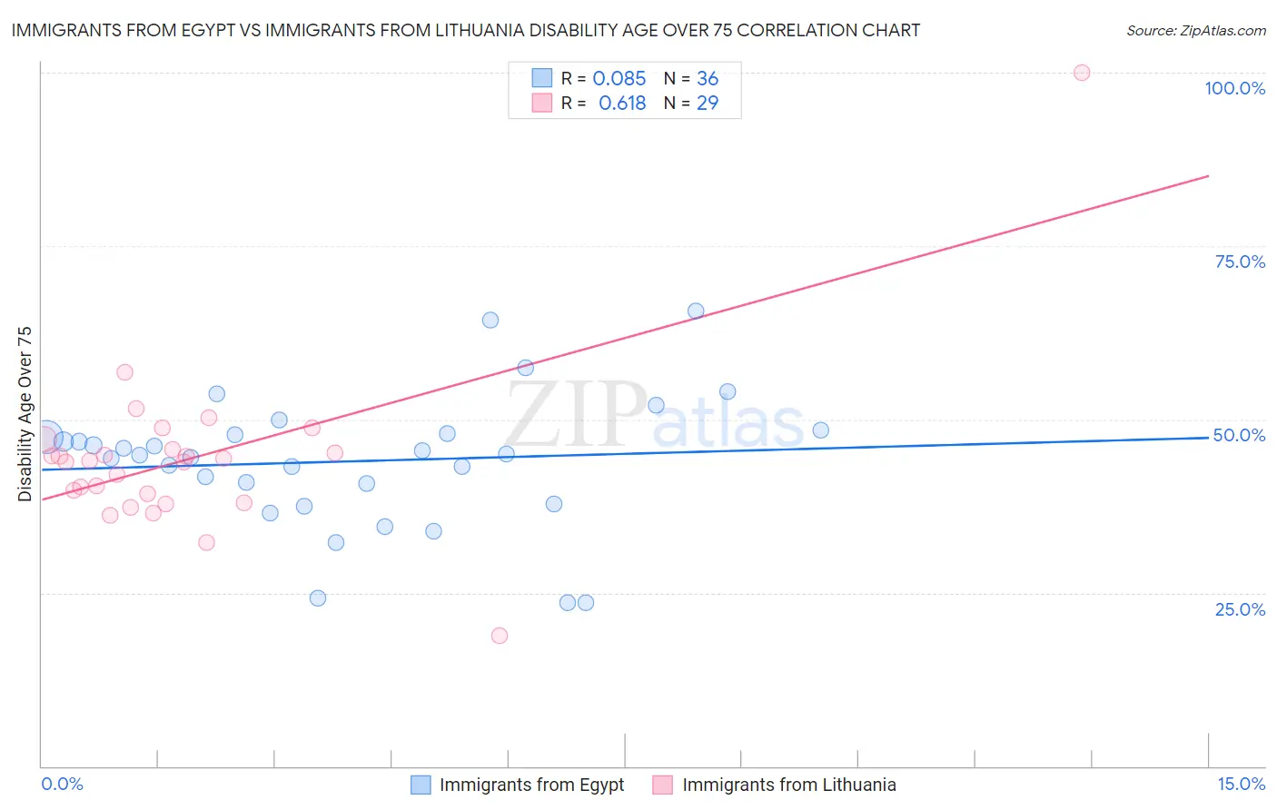 Immigrants from Egypt vs Immigrants from Lithuania Disability Age Over 75