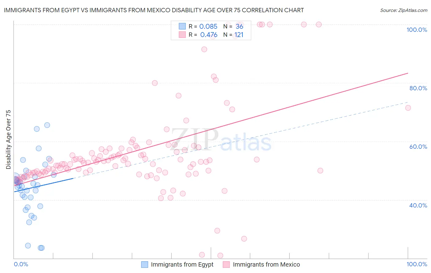 Immigrants from Egypt vs Immigrants from Mexico Disability Age Over 75