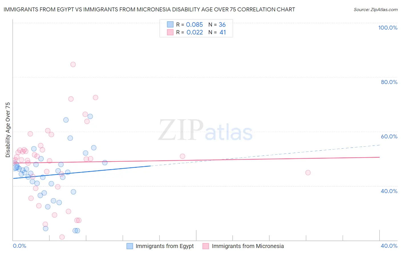 Immigrants from Egypt vs Immigrants from Micronesia Disability Age Over 75
