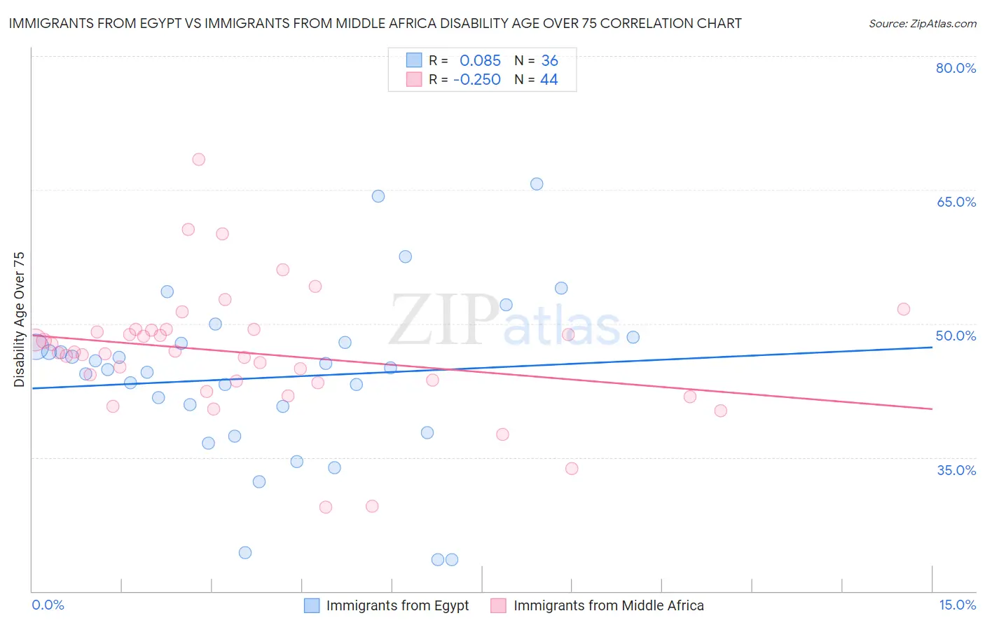 Immigrants from Egypt vs Immigrants from Middle Africa Disability Age Over 75