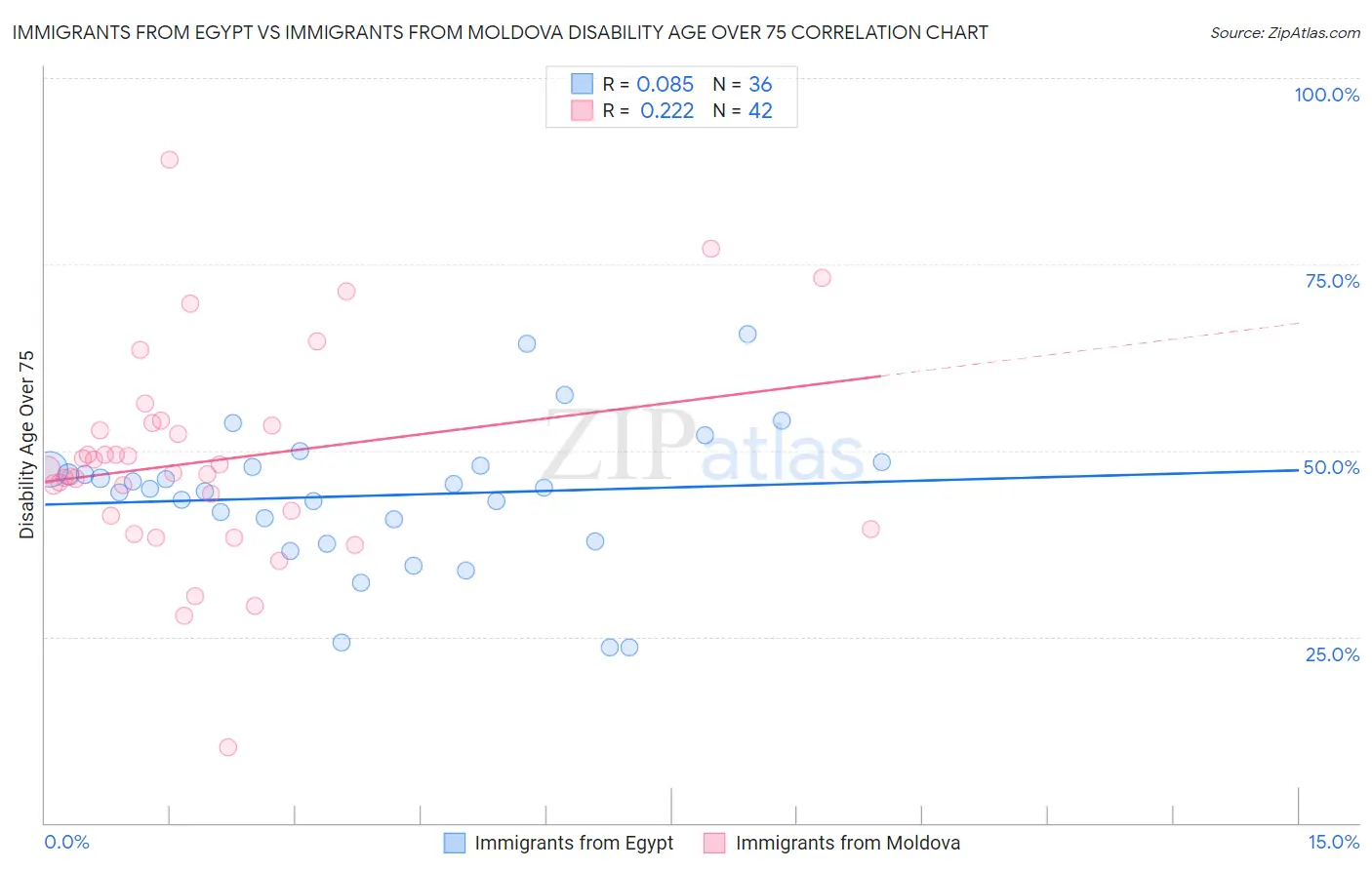 Immigrants from Egypt vs Immigrants from Moldova Disability Age Over 75