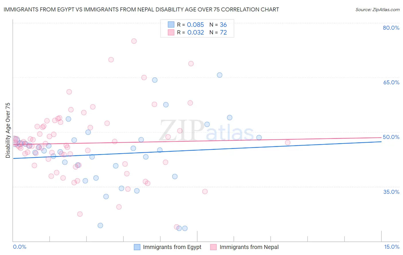 Immigrants from Egypt vs Immigrants from Nepal Disability Age Over 75