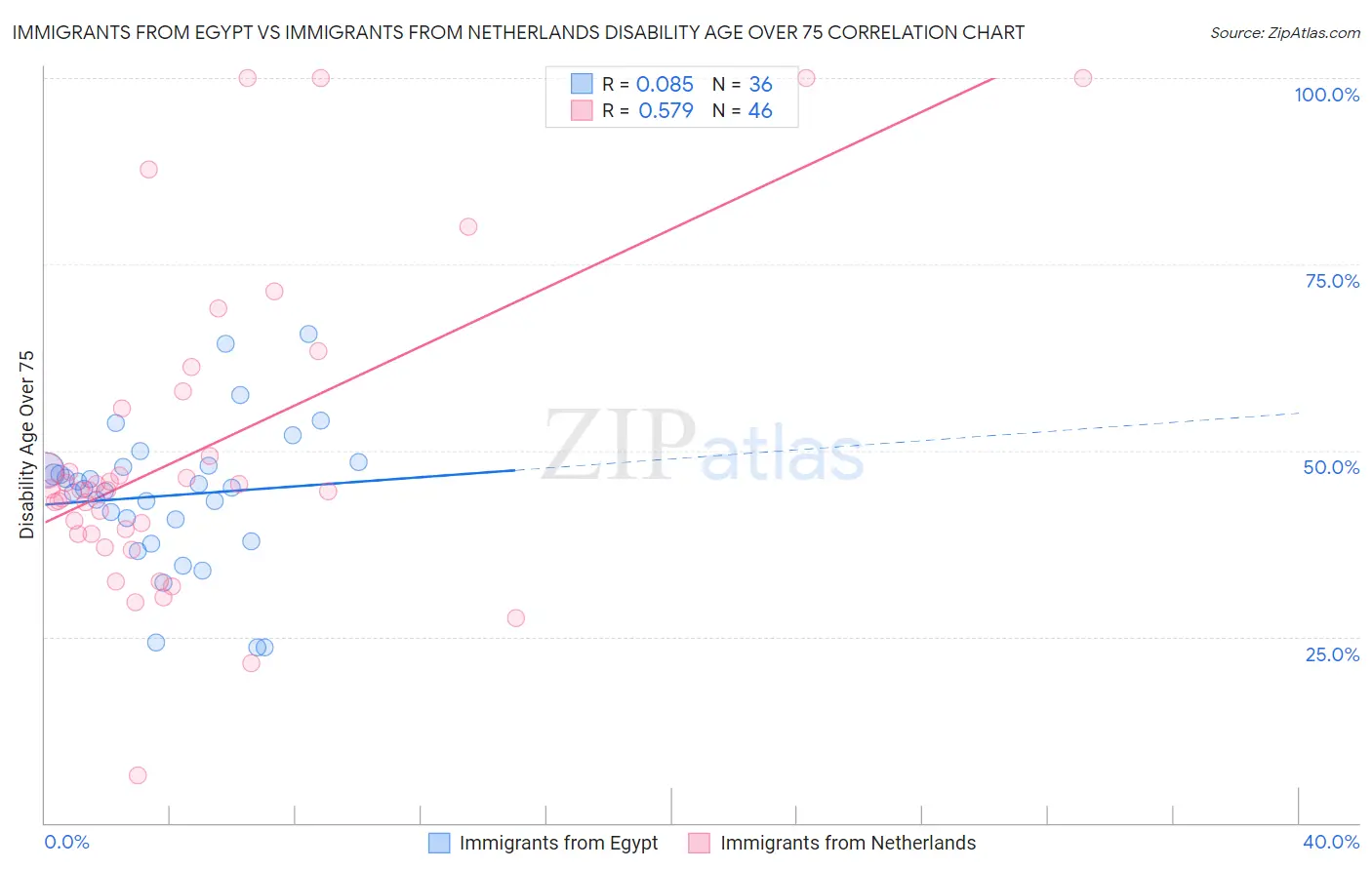 Immigrants from Egypt vs Immigrants from Netherlands Disability Age Over 75