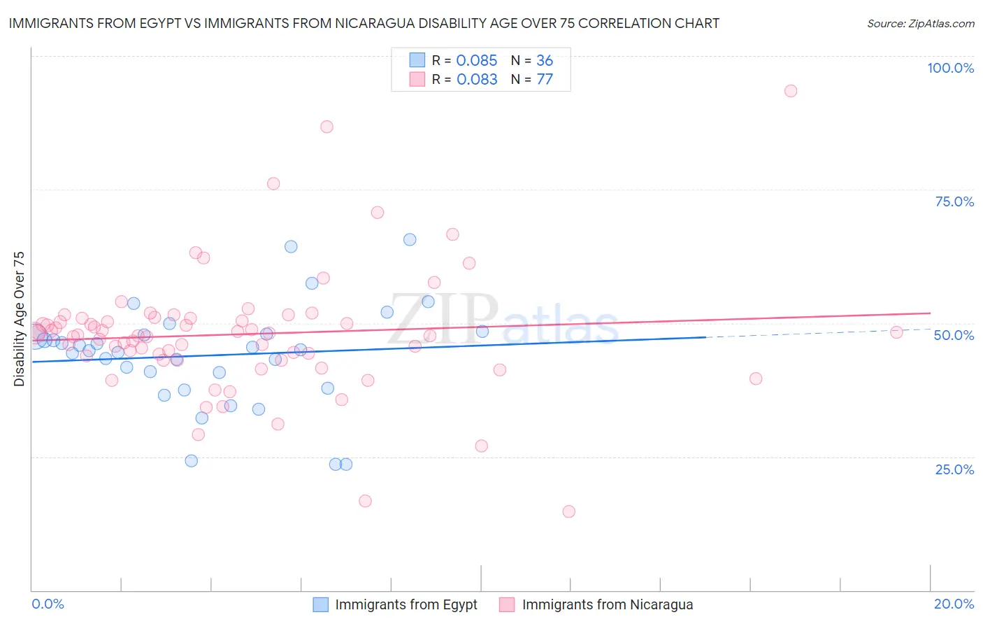 Immigrants from Egypt vs Immigrants from Nicaragua Disability Age Over 75