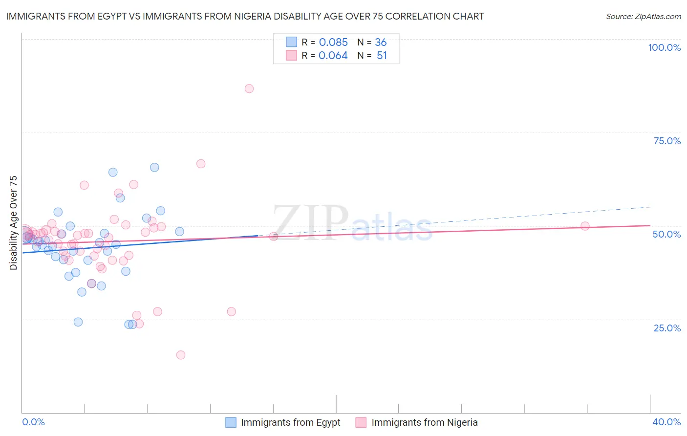 Immigrants from Egypt vs Immigrants from Nigeria Disability Age Over 75