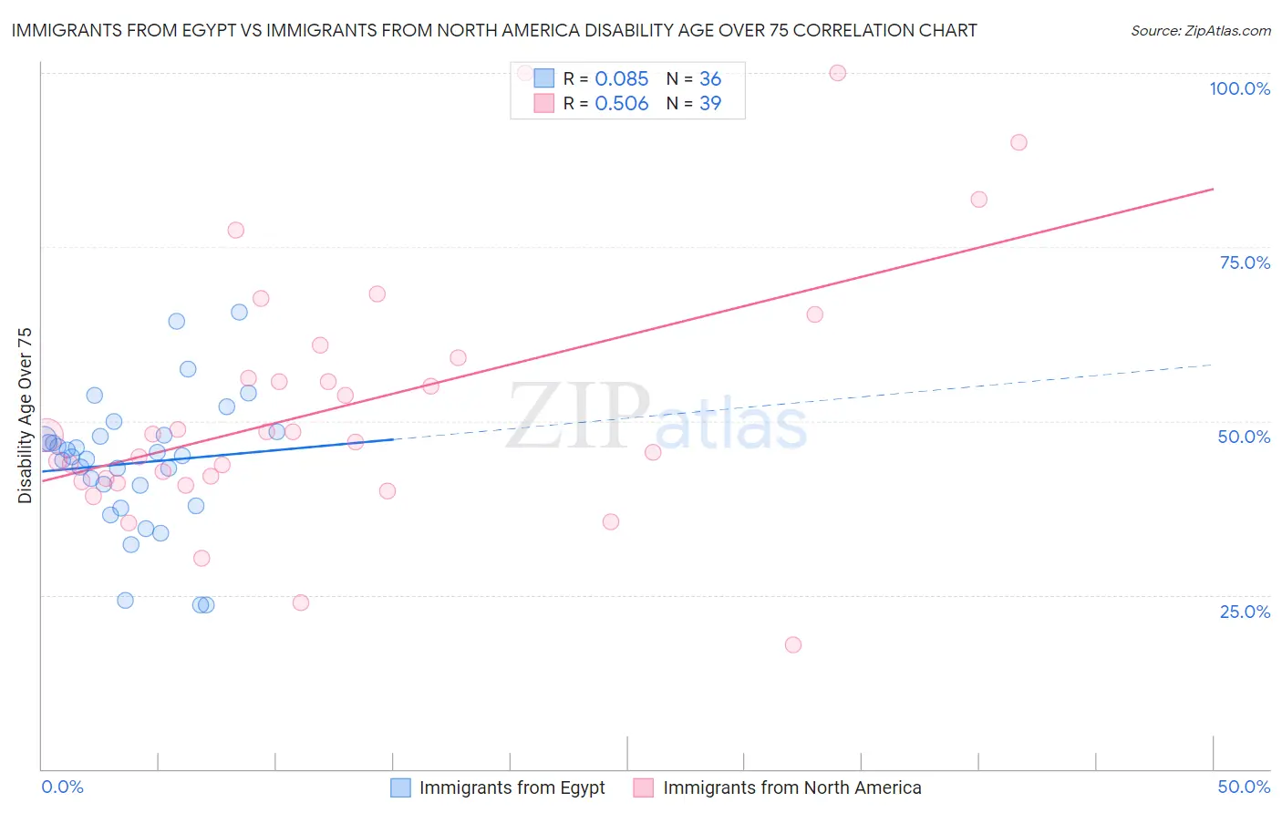 Immigrants from Egypt vs Immigrants from North America Disability Age Over 75