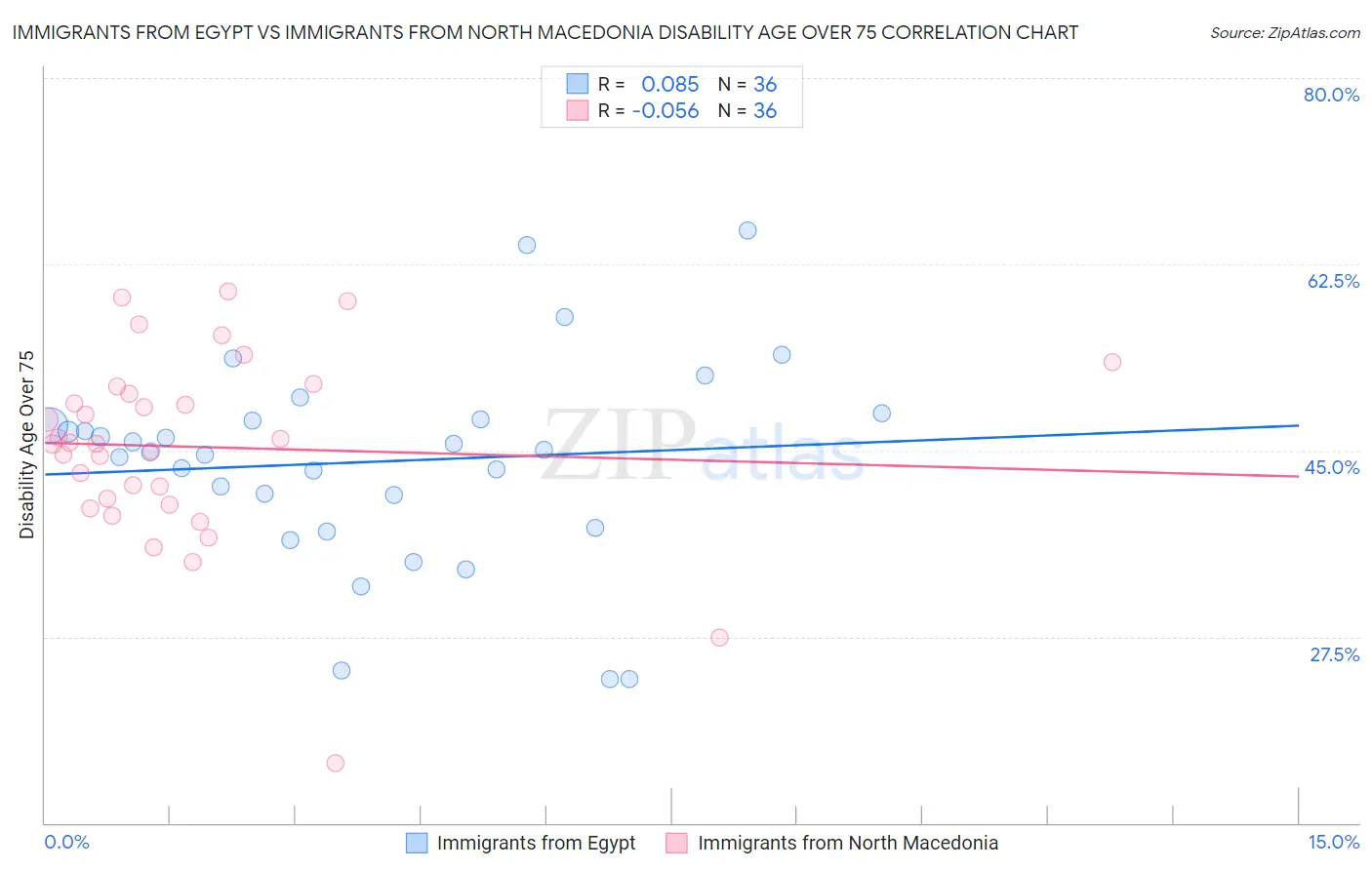 Immigrants from Egypt vs Immigrants from North Macedonia Disability Age Over 75