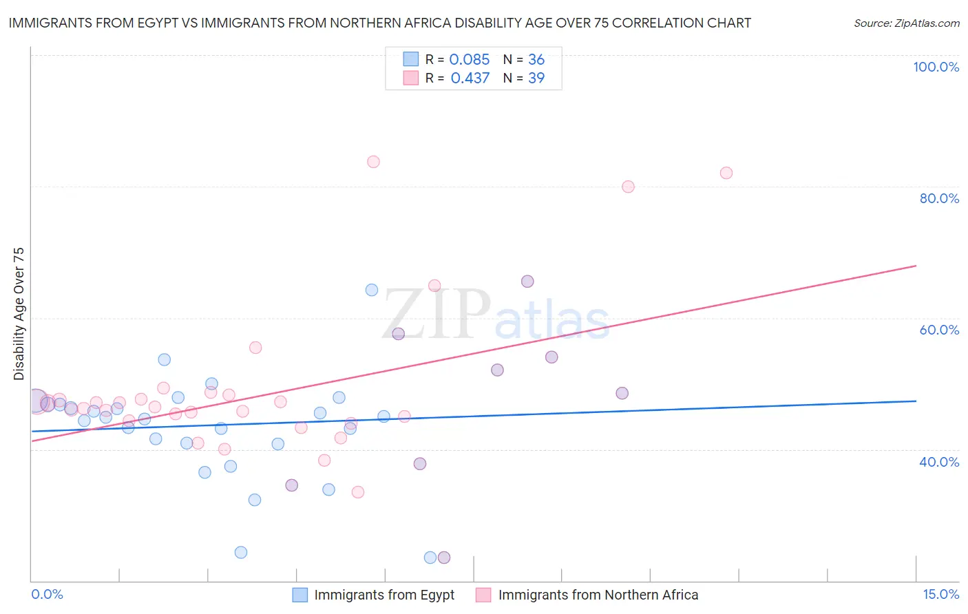 Immigrants from Egypt vs Immigrants from Northern Africa Disability Age Over 75