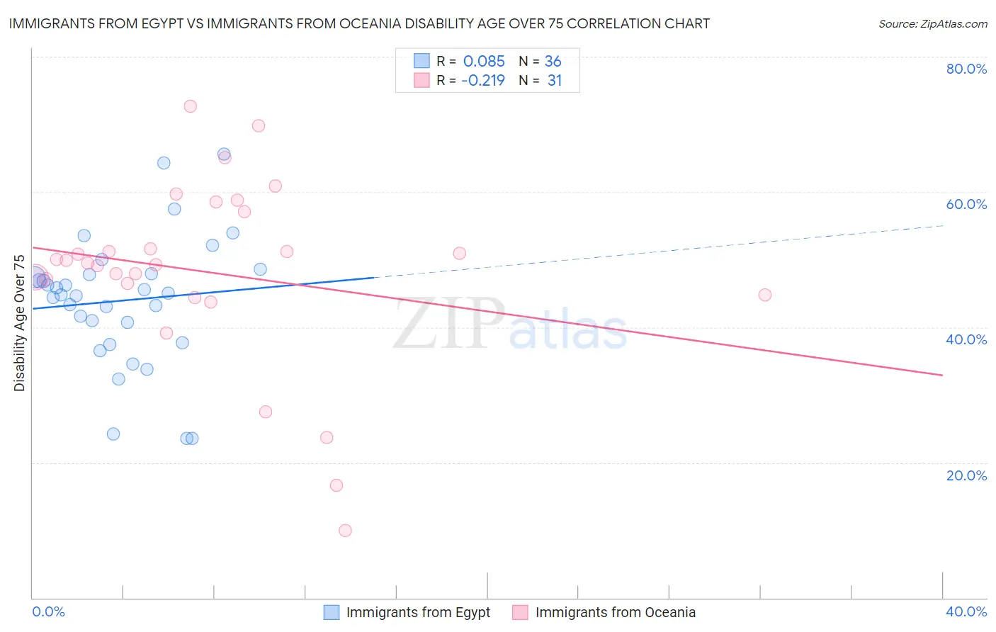 Immigrants from Egypt vs Immigrants from Oceania Disability Age Over 75